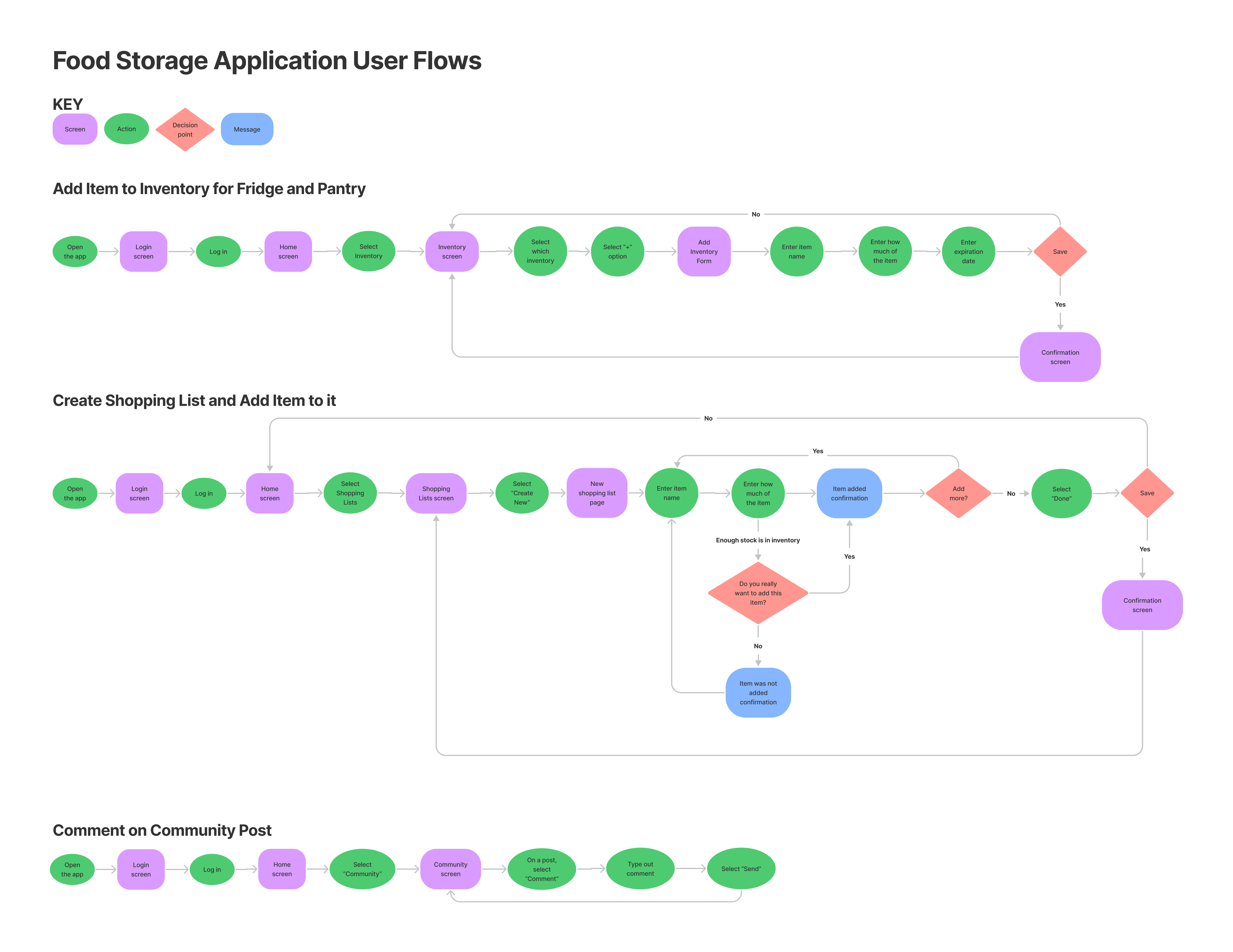User Flows